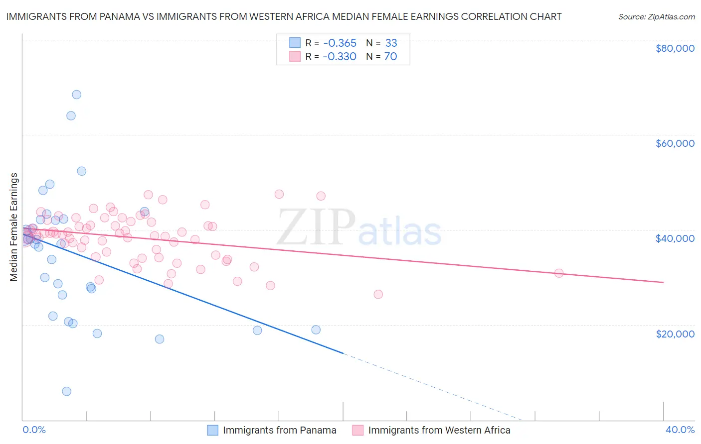 Immigrants from Panama vs Immigrants from Western Africa Median Female Earnings