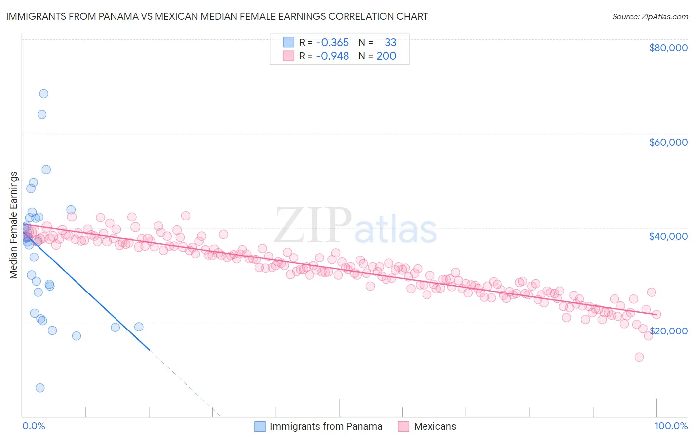 Immigrants from Panama vs Mexican Median Female Earnings