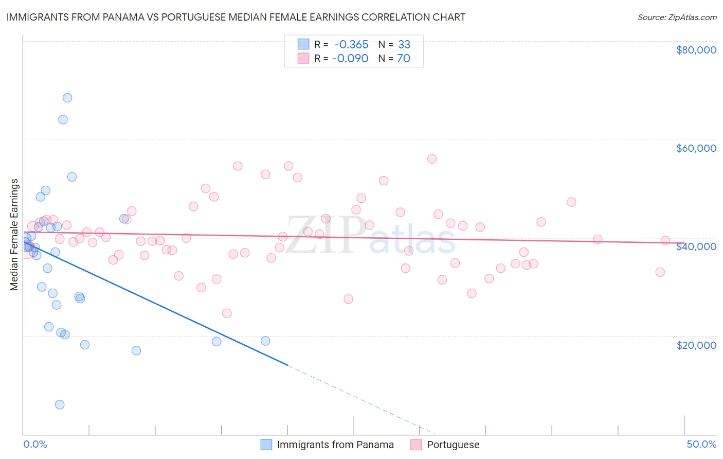 Immigrants from Panama vs Portuguese Median Female Earnings