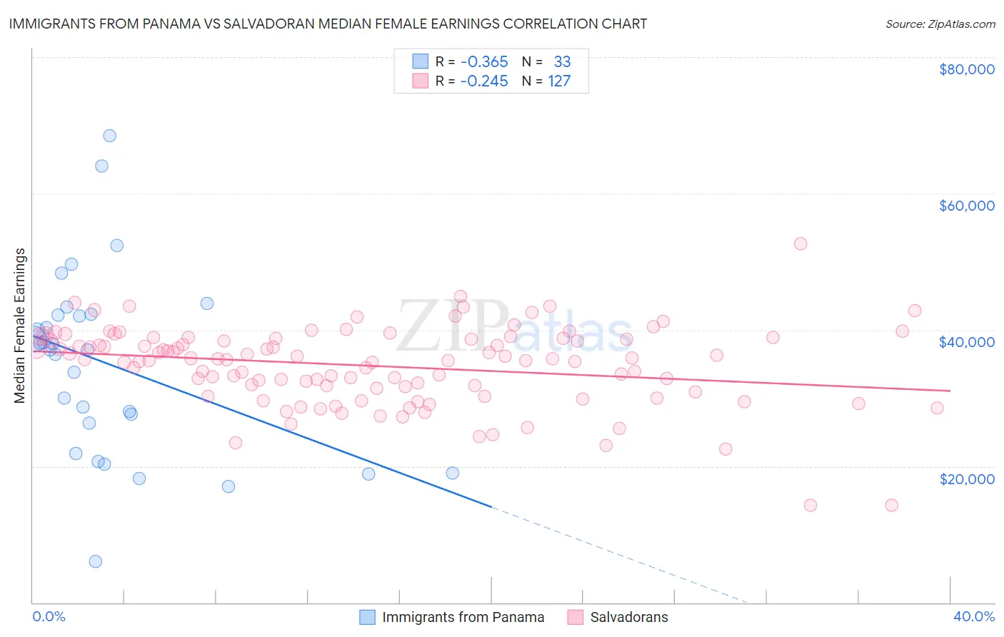 Immigrants from Panama vs Salvadoran Median Female Earnings