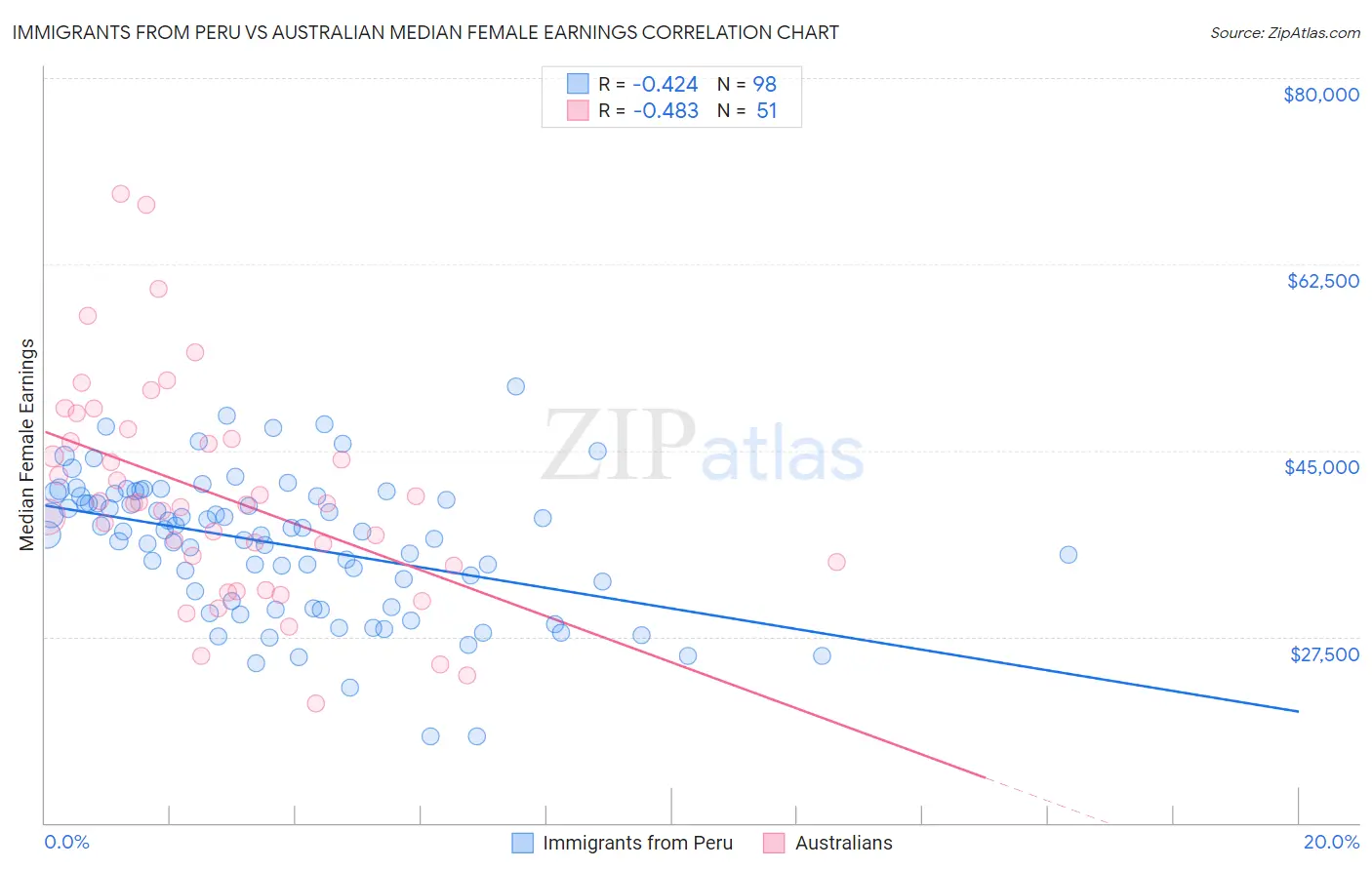 Immigrants from Peru vs Australian Median Female Earnings