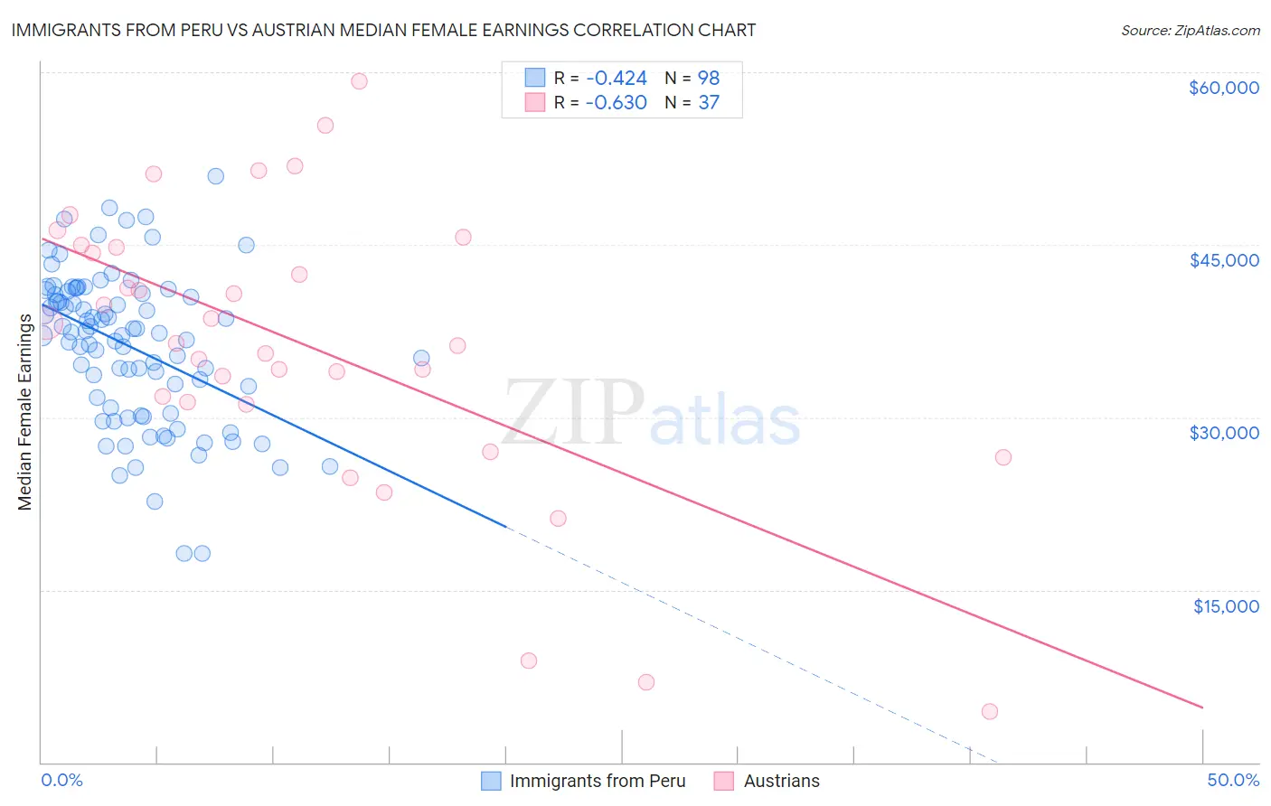 Immigrants from Peru vs Austrian Median Female Earnings