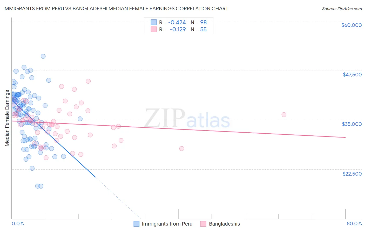 Immigrants from Peru vs Bangladeshi Median Female Earnings