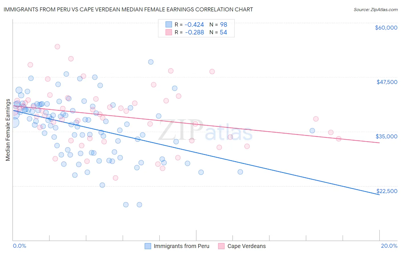 Immigrants from Peru vs Cape Verdean Median Female Earnings