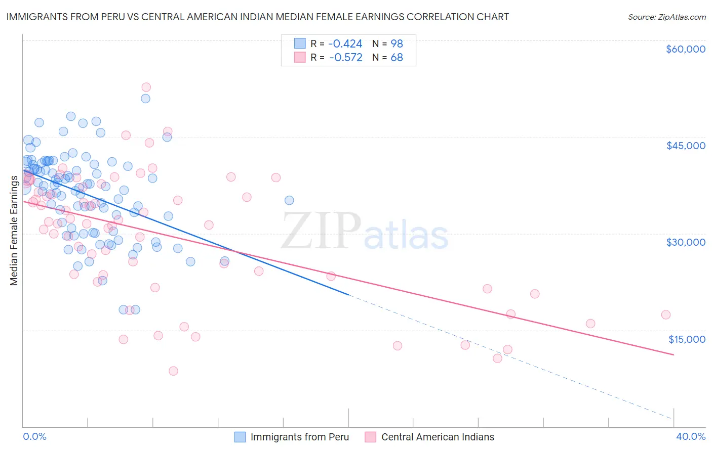 Immigrants from Peru vs Central American Indian Median Female Earnings