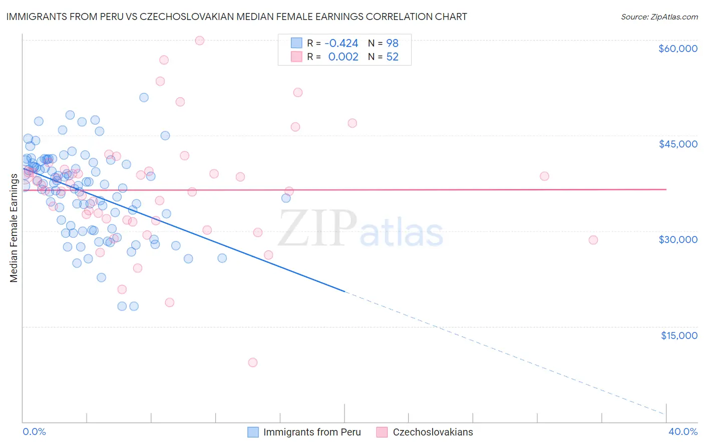 Immigrants from Peru vs Czechoslovakian Median Female Earnings