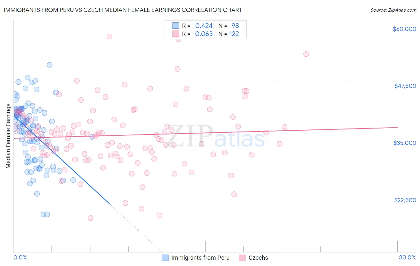 Immigrants from Peru vs Czech Median Female Earnings