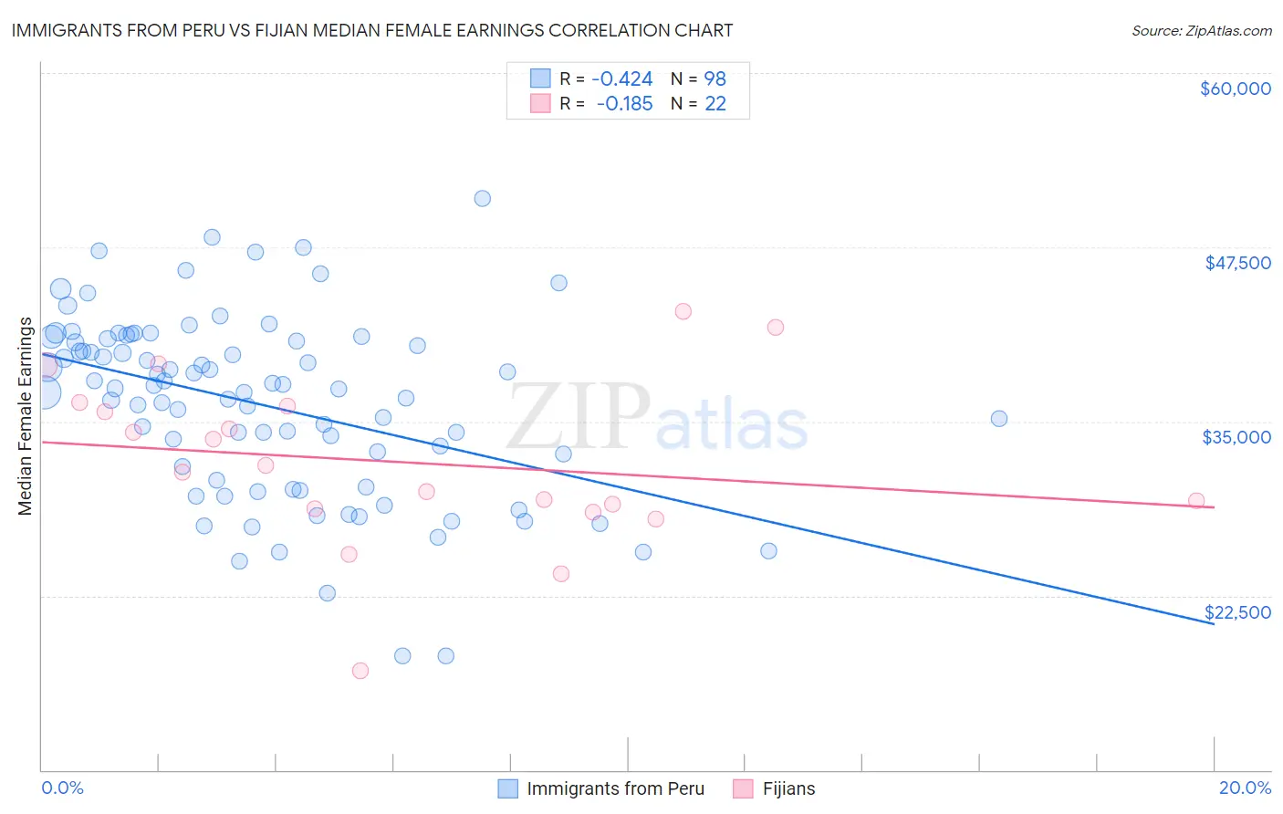 Immigrants from Peru vs Fijian Median Female Earnings