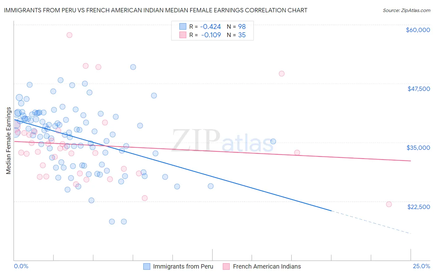 Immigrants from Peru vs French American Indian Median Female Earnings