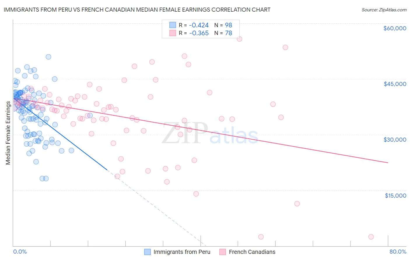 Immigrants from Peru vs French Canadian Median Female Earnings