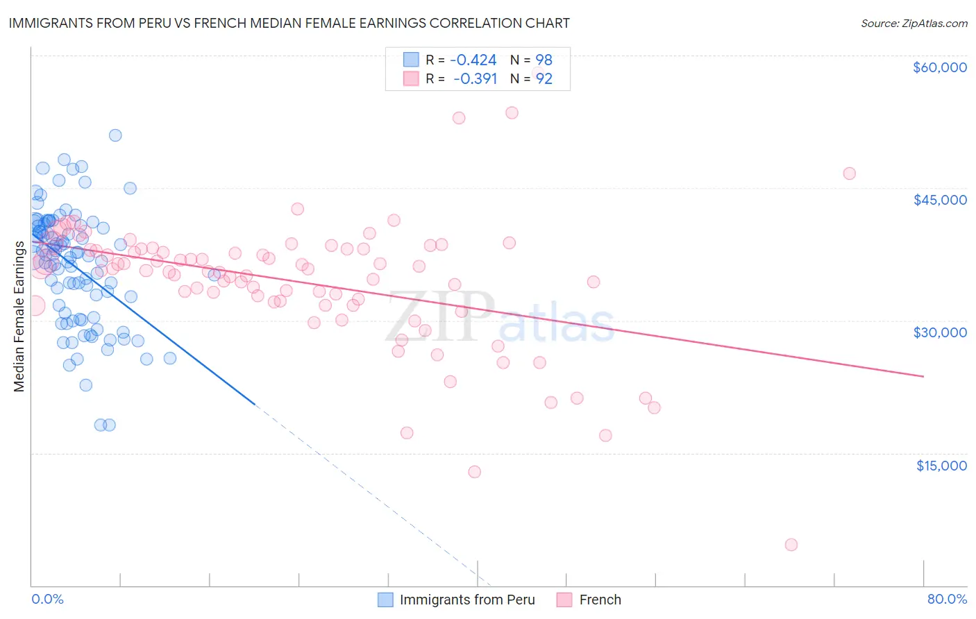 Immigrants from Peru vs French Median Female Earnings