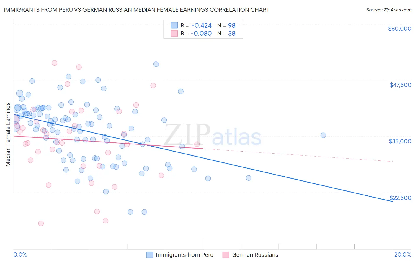 Immigrants from Peru vs German Russian Median Female Earnings