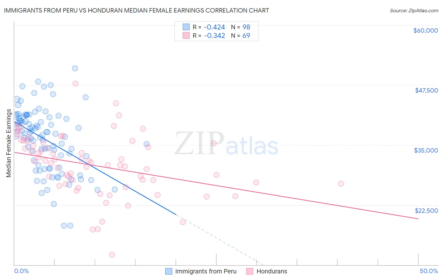 Immigrants from Peru vs Honduran Median Female Earnings