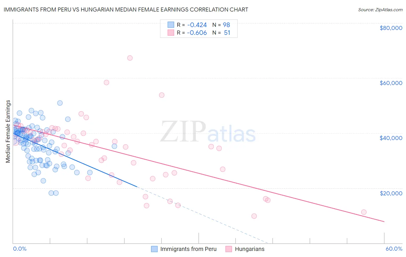 Immigrants from Peru vs Hungarian Median Female Earnings