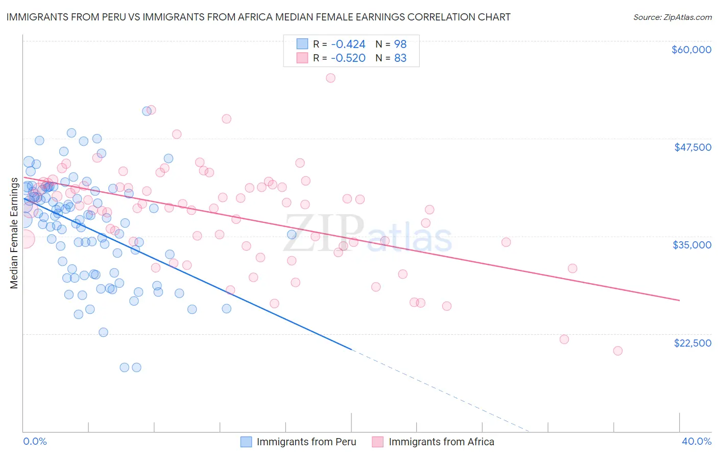 Immigrants from Peru vs Immigrants from Africa Median Female Earnings