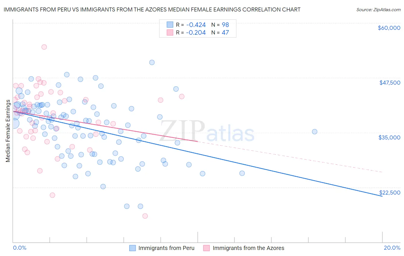 Immigrants from Peru vs Immigrants from the Azores Median Female Earnings