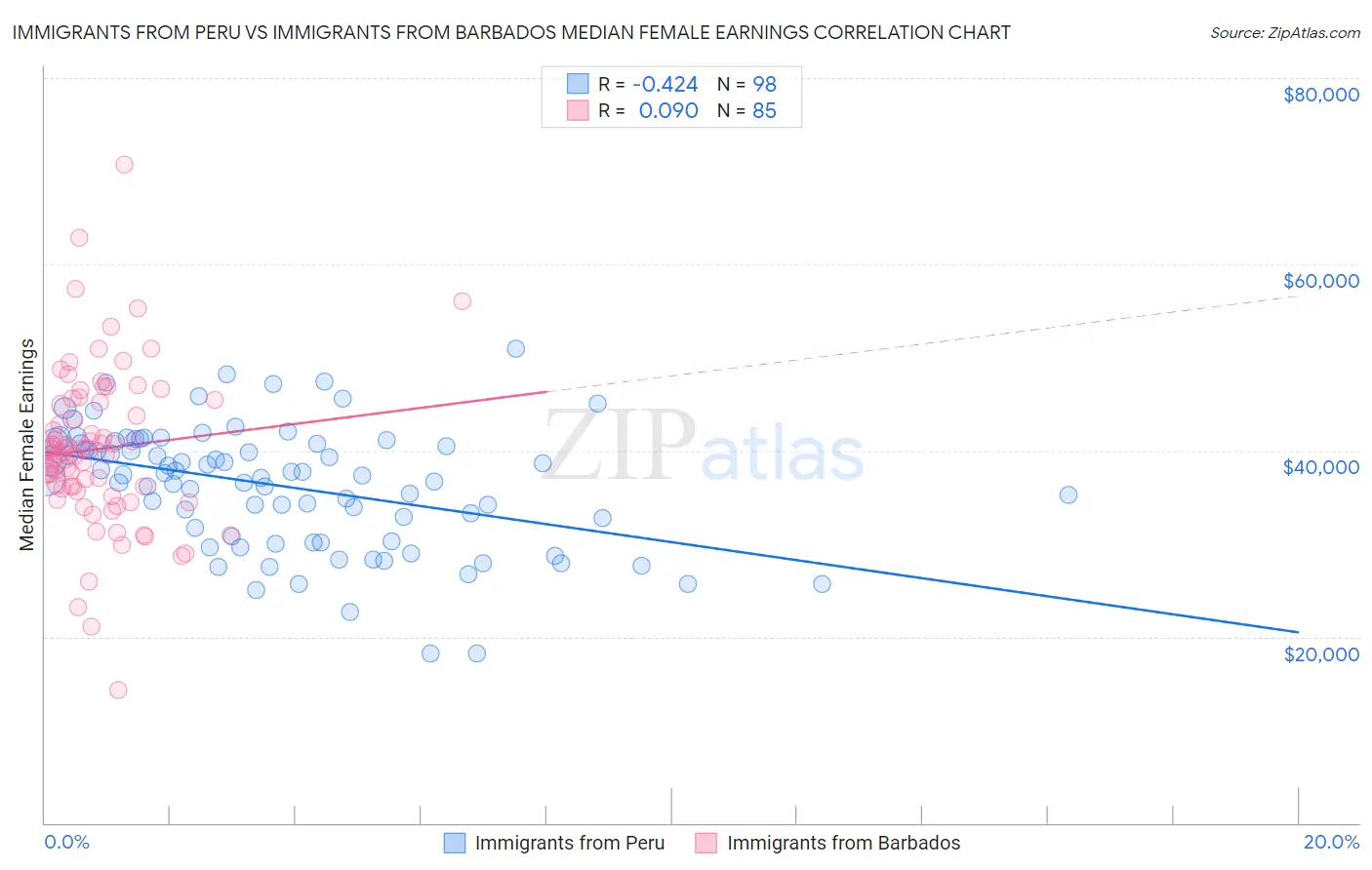 Immigrants from Peru vs Immigrants from Barbados Median Female Earnings