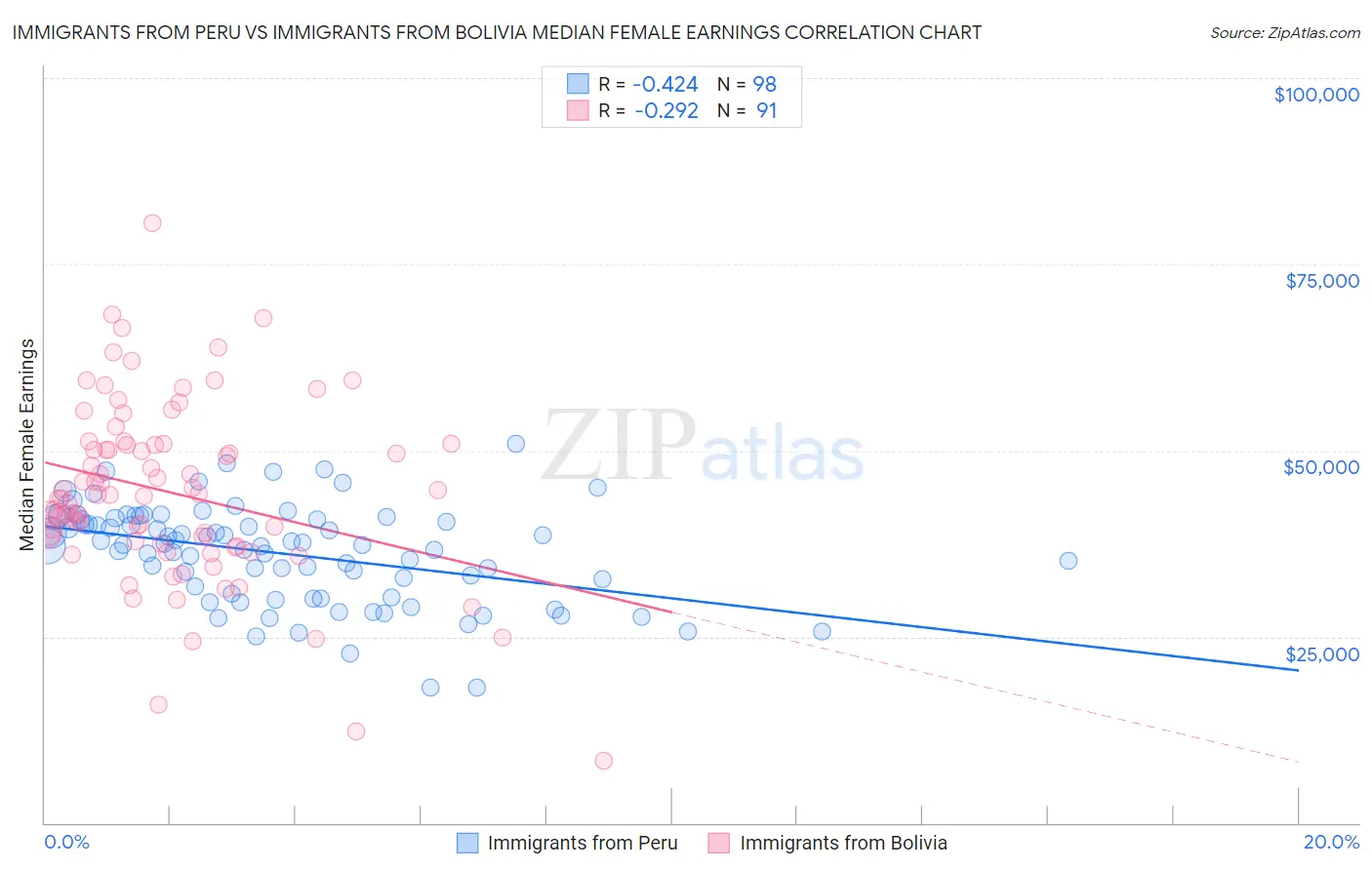 Immigrants from Peru vs Immigrants from Bolivia Median Female Earnings