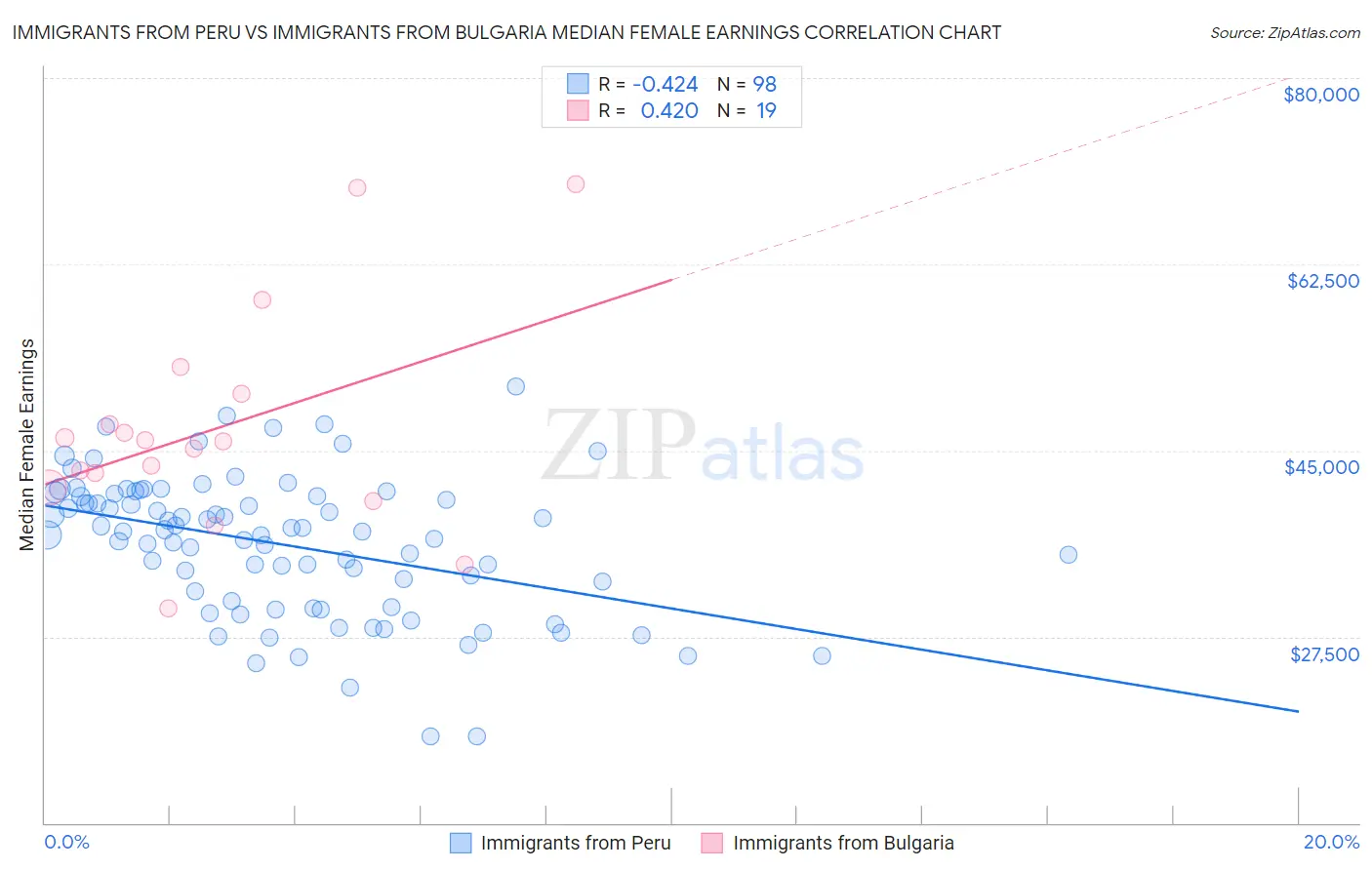 Immigrants from Peru vs Immigrants from Bulgaria Median Female Earnings