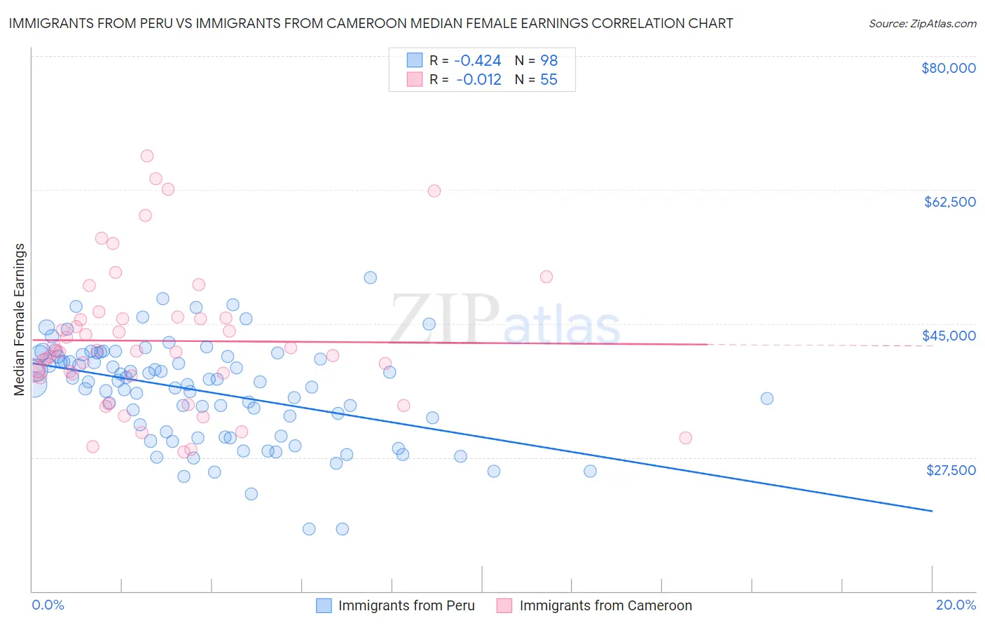 Immigrants from Peru vs Immigrants from Cameroon Median Female Earnings