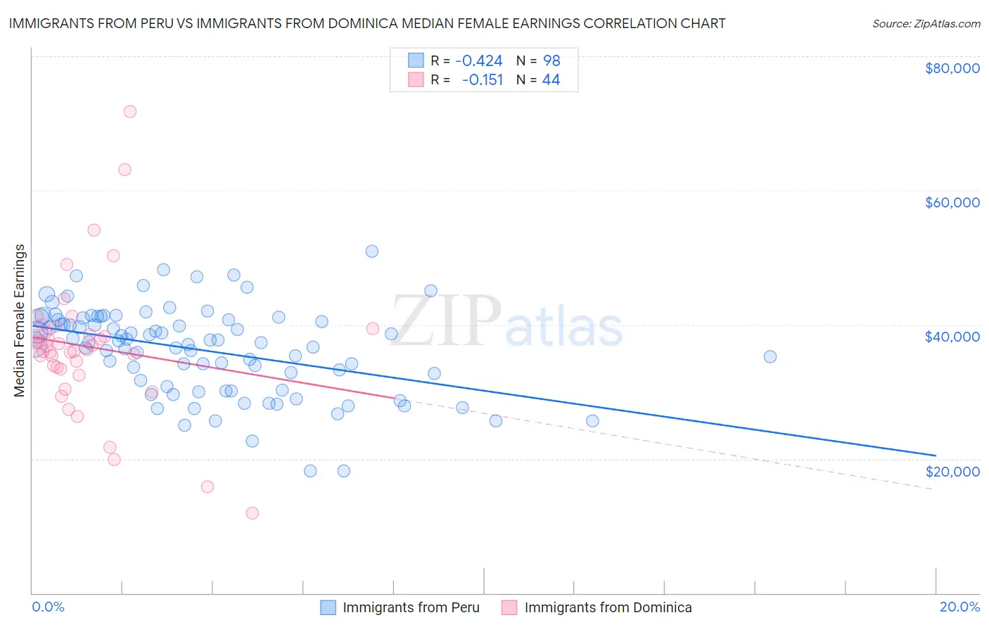 Immigrants from Peru vs Immigrants from Dominica Median Female Earnings