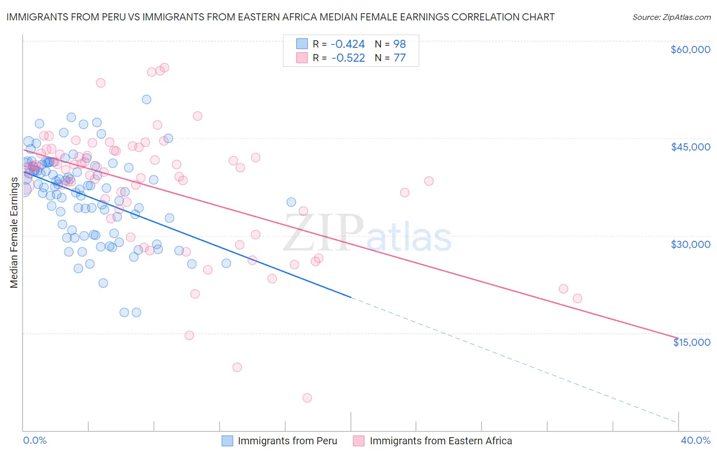 Immigrants from Peru vs Immigrants from Eastern Africa Median Female Earnings