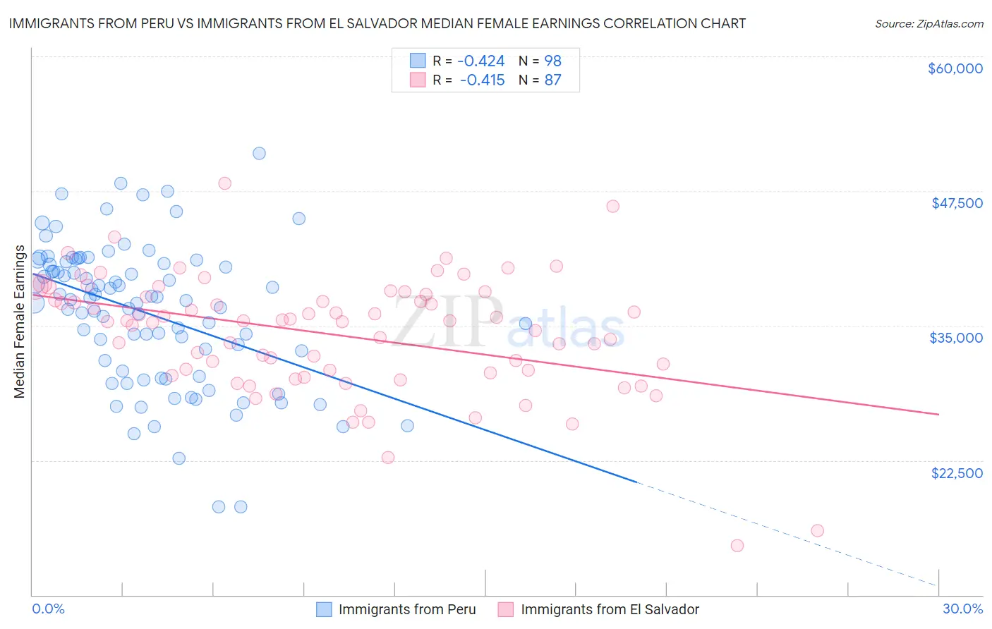 Immigrants from Peru vs Immigrants from El Salvador Median Female Earnings
