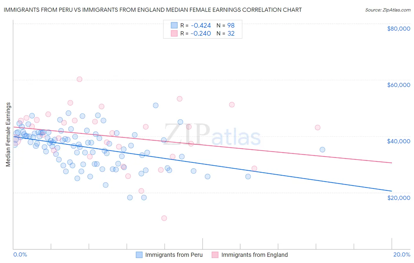 Immigrants from Peru vs Immigrants from England Median Female Earnings