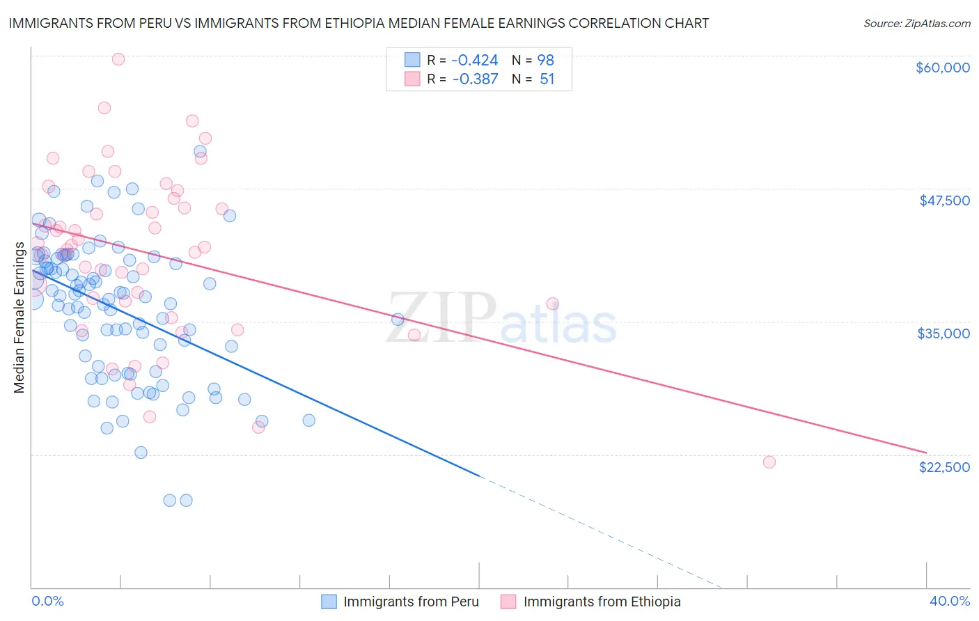 Immigrants from Peru vs Immigrants from Ethiopia Median Female Earnings