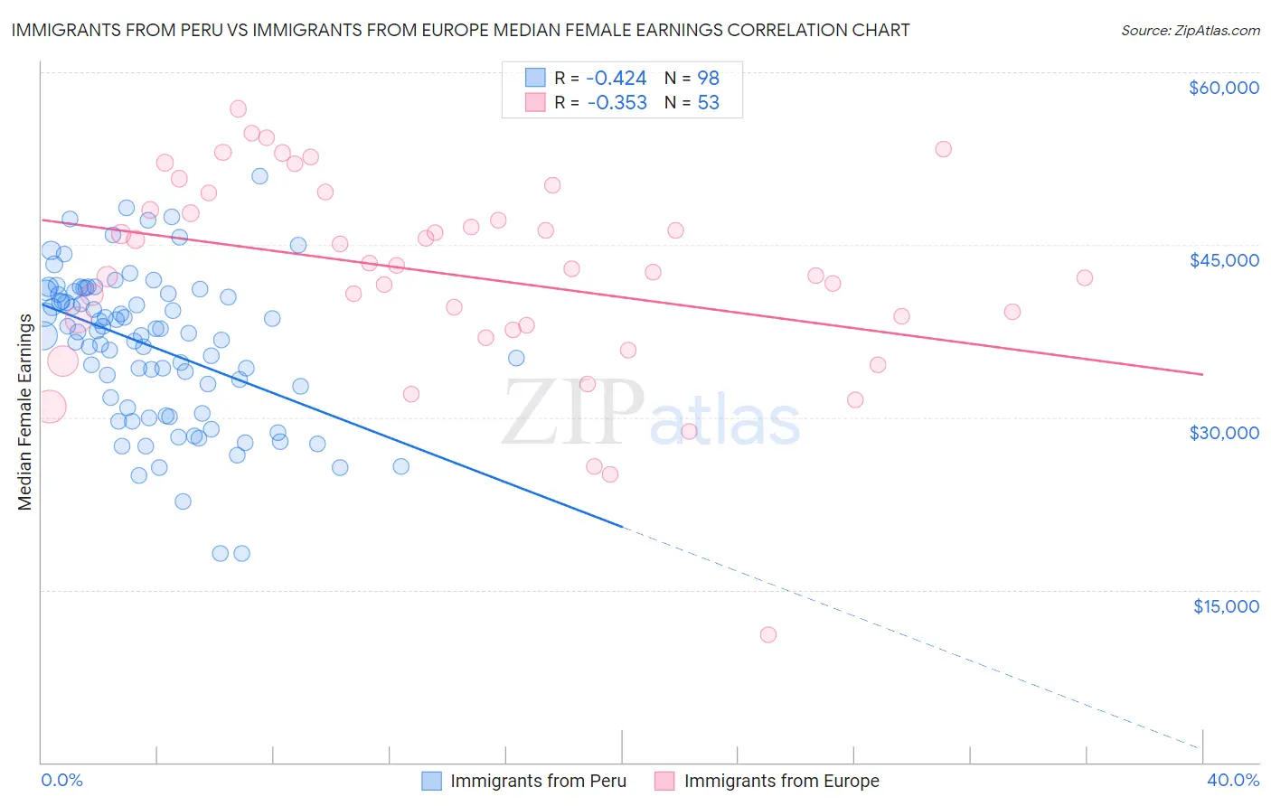 Immigrants from Peru vs Immigrants from Europe Median Female Earnings