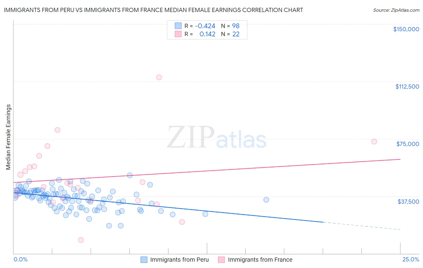 Immigrants from Peru vs Immigrants from France Median Female Earnings