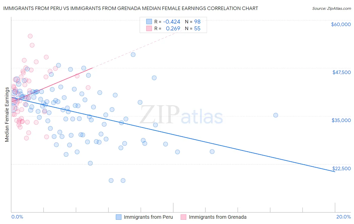 Immigrants from Peru vs Immigrants from Grenada Median Female Earnings