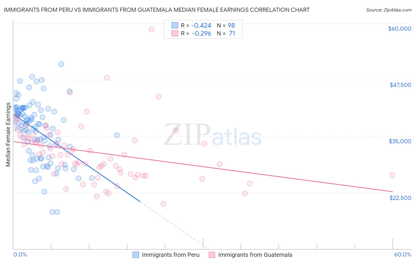 Immigrants from Peru vs Immigrants from Guatemala Median Female Earnings