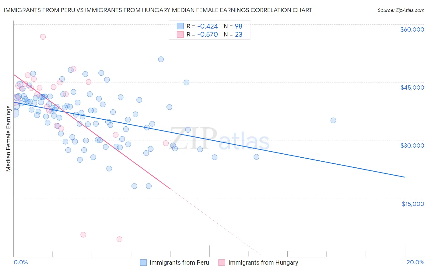 Immigrants from Peru vs Immigrants from Hungary Median Female Earnings