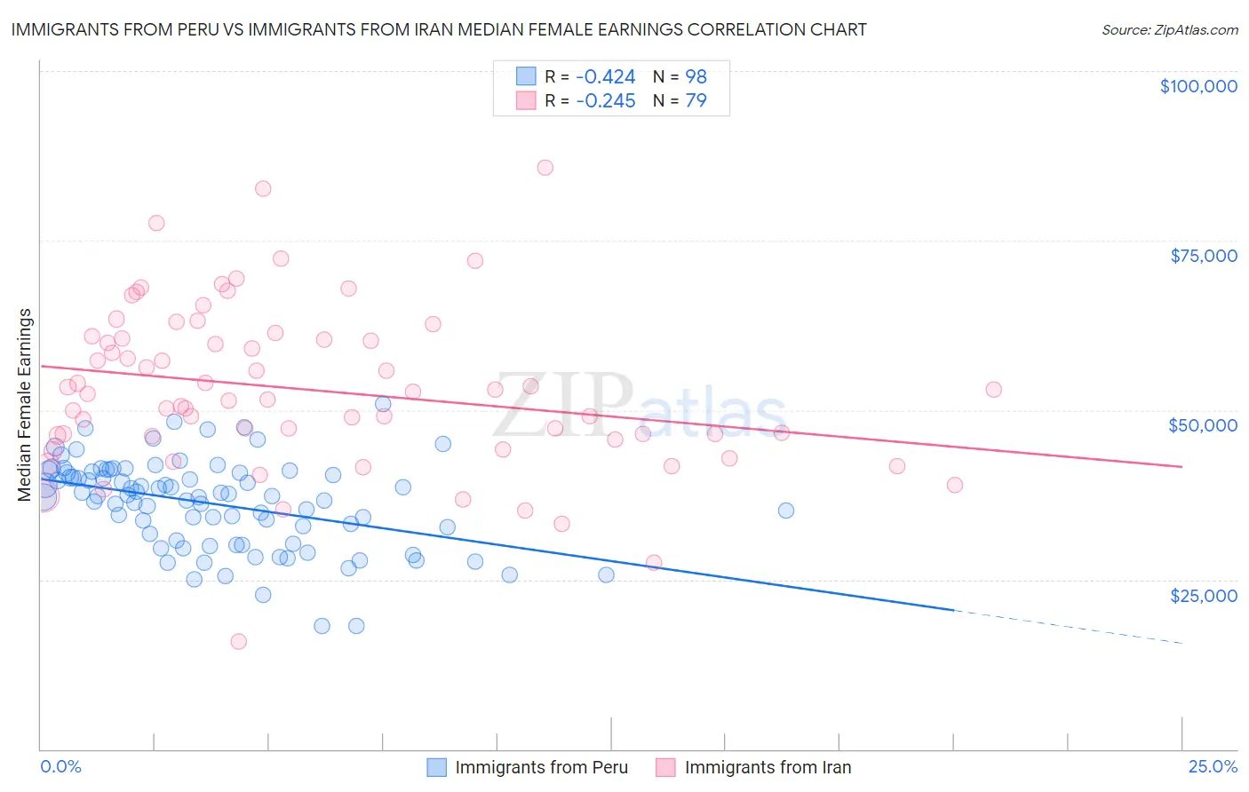 Immigrants from Peru vs Immigrants from Iran Median Female Earnings