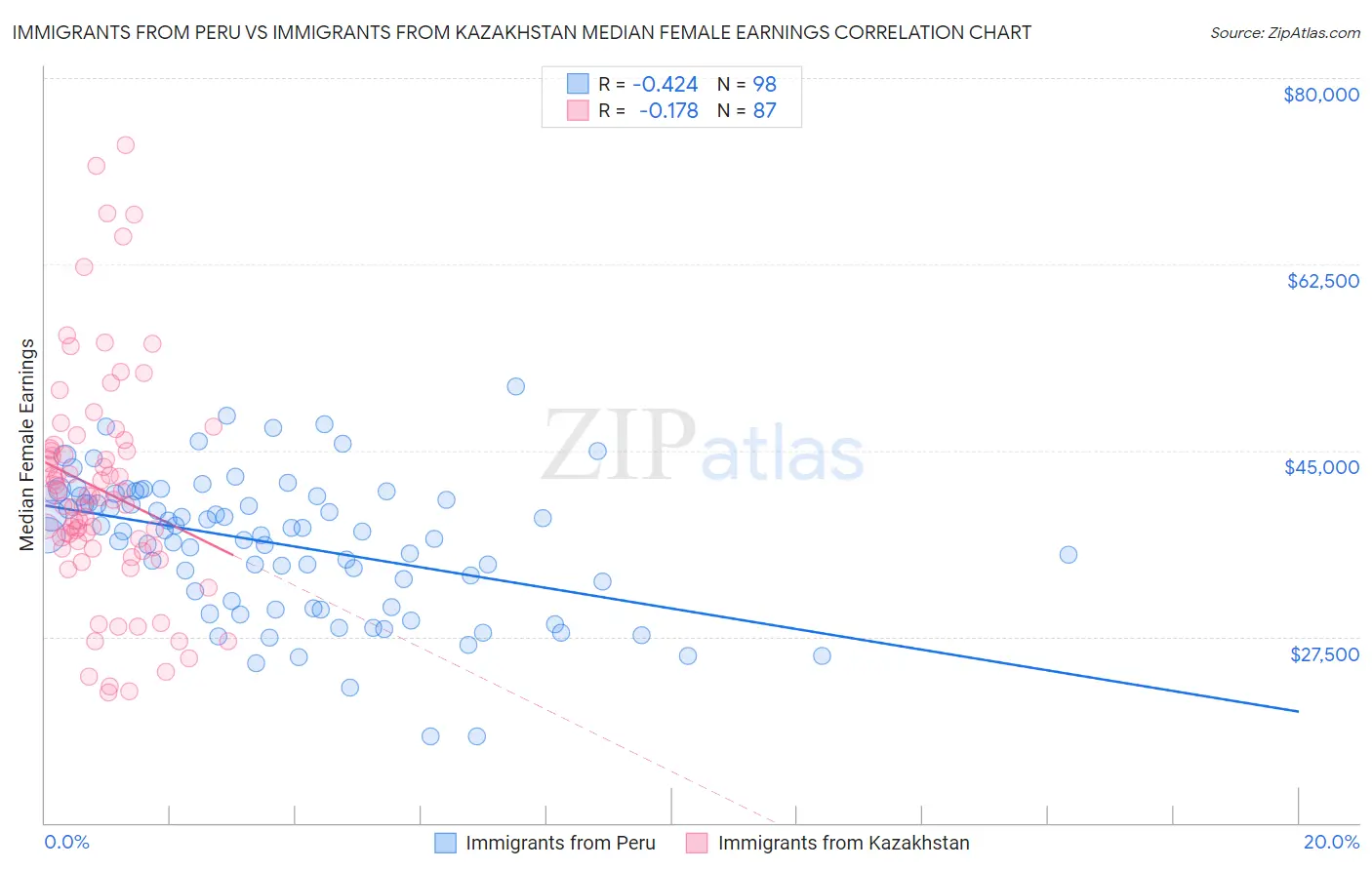 Immigrants from Peru vs Immigrants from Kazakhstan Median Female Earnings