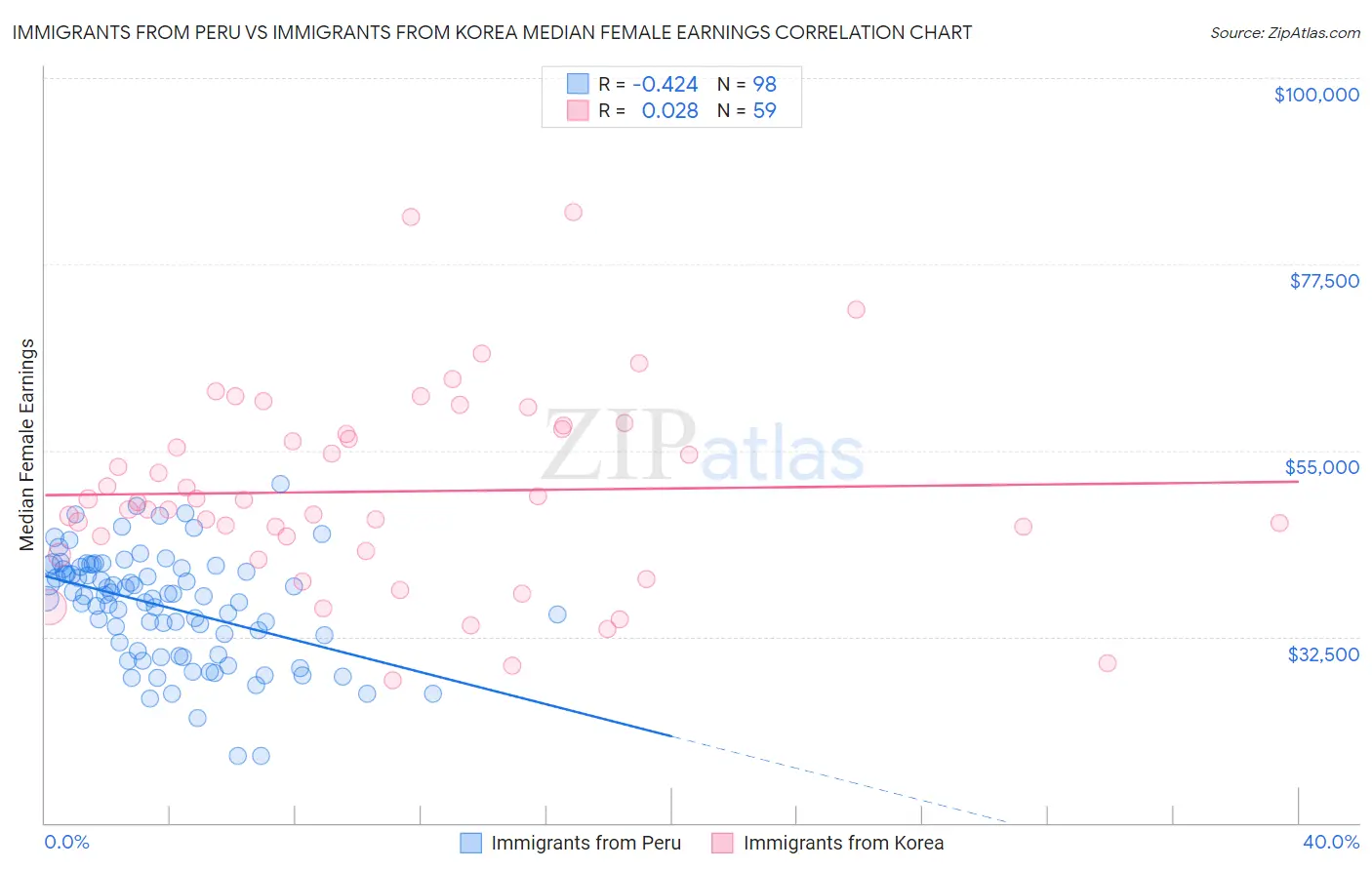 Immigrants from Peru vs Immigrants from Korea Median Female Earnings