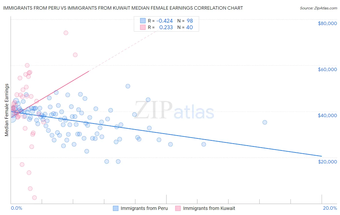 Immigrants from Peru vs Immigrants from Kuwait Median Female Earnings