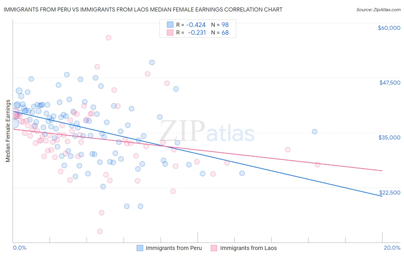 Immigrants from Peru vs Immigrants from Laos Median Female Earnings