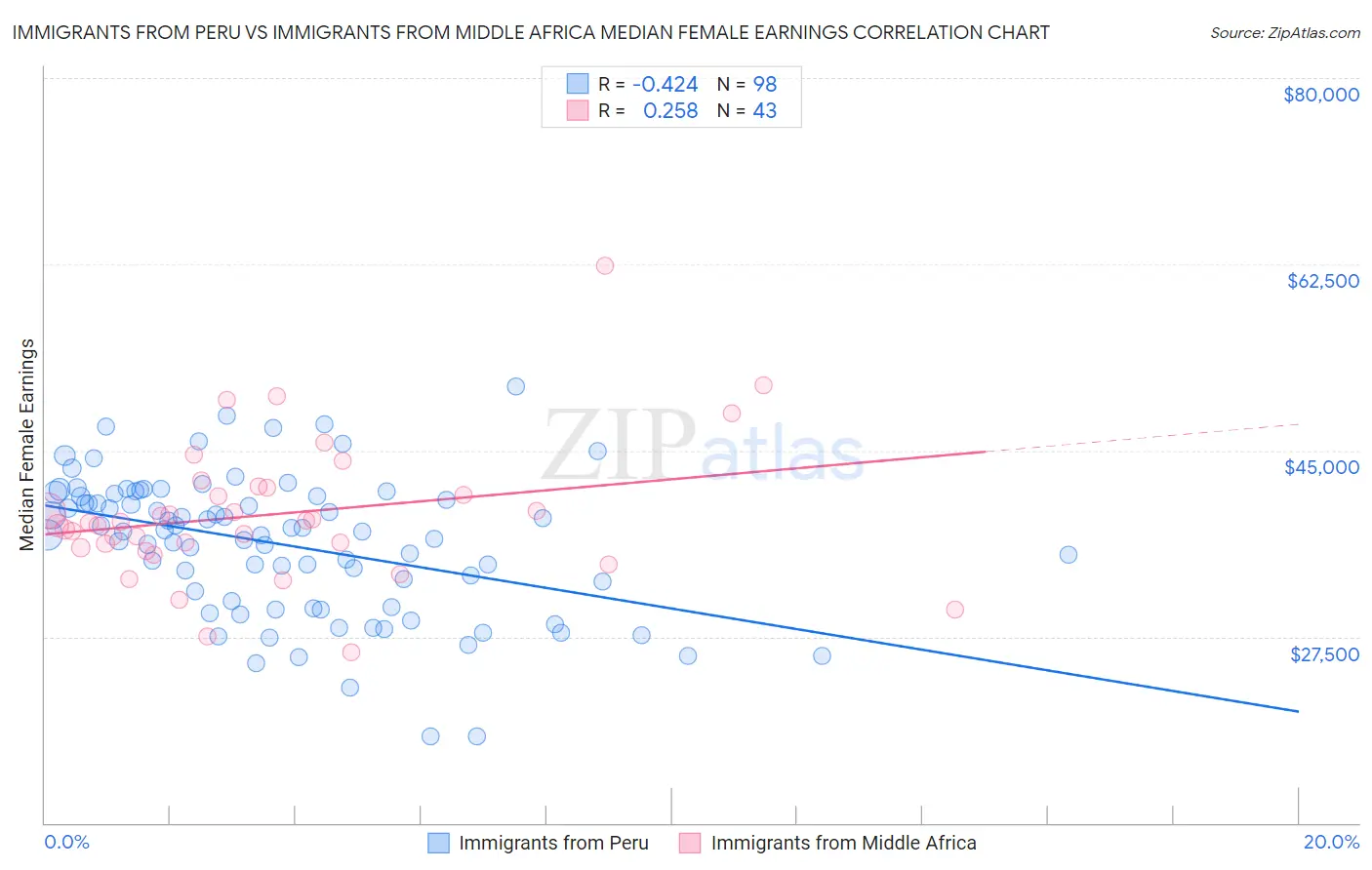 Immigrants from Peru vs Immigrants from Middle Africa Median Female Earnings