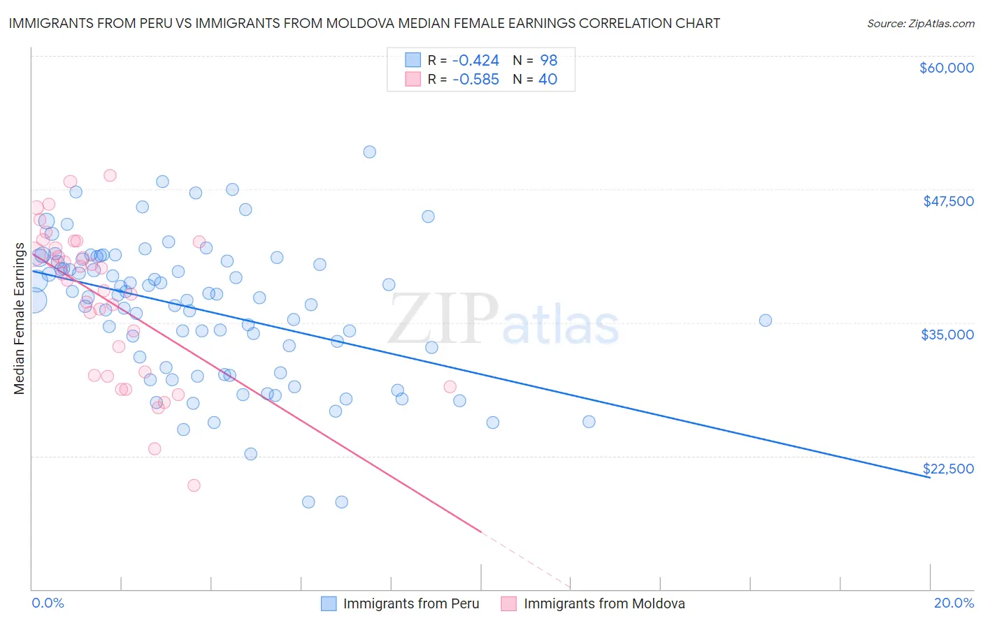 Immigrants from Peru vs Immigrants from Moldova Median Female Earnings