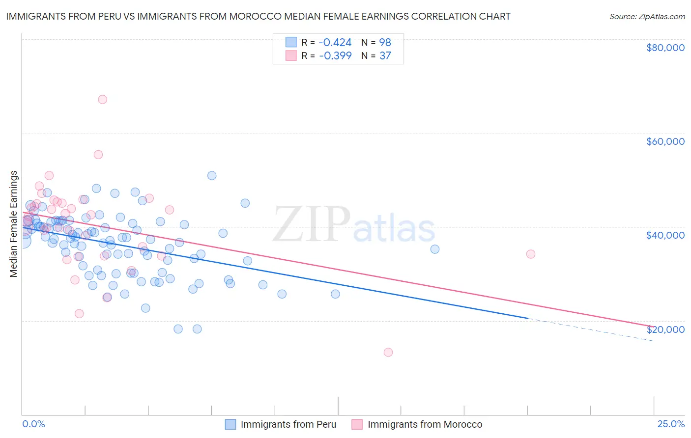 Immigrants from Peru vs Immigrants from Morocco Median Female Earnings