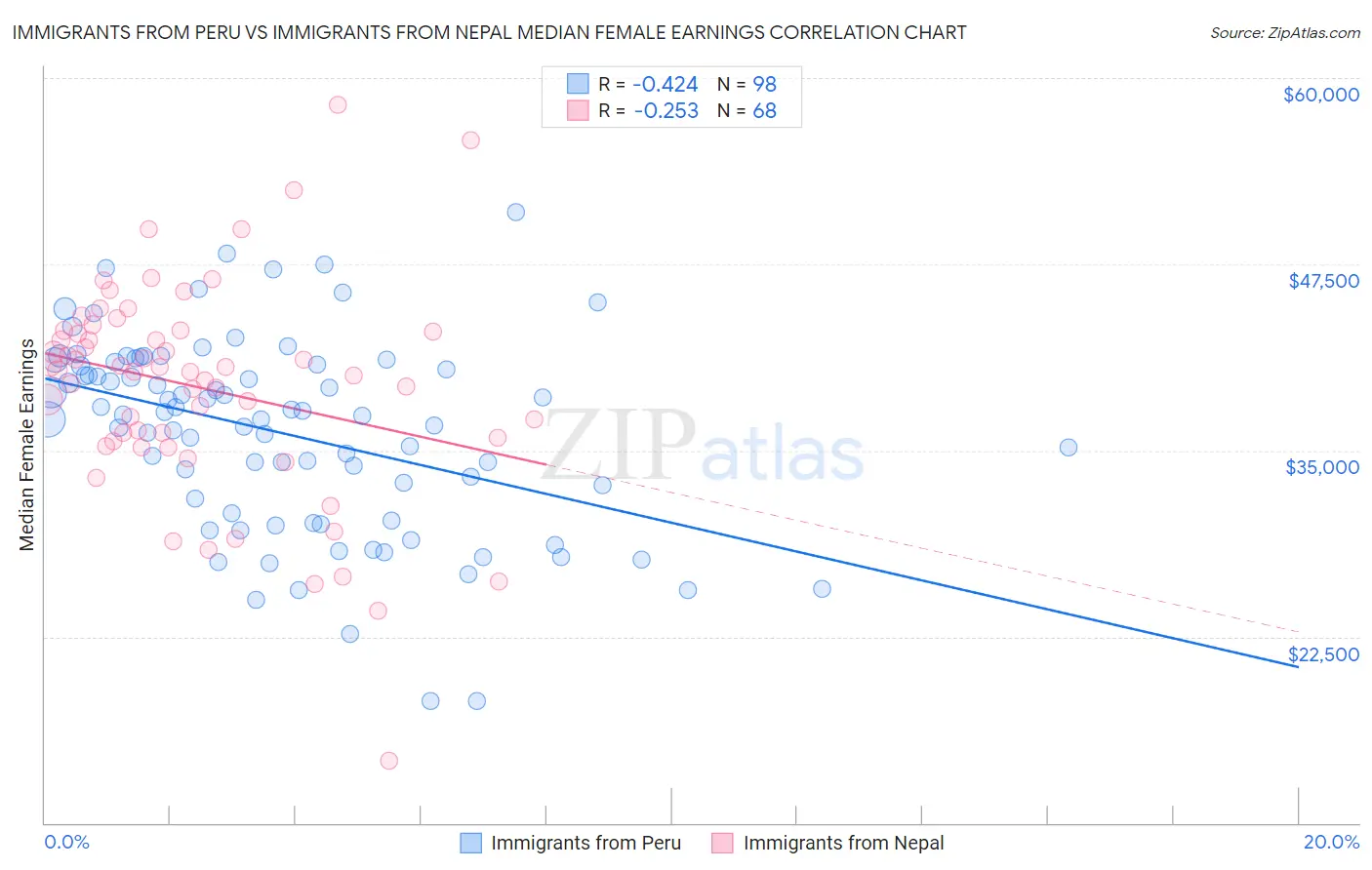 Immigrants from Peru vs Immigrants from Nepal Median Female Earnings