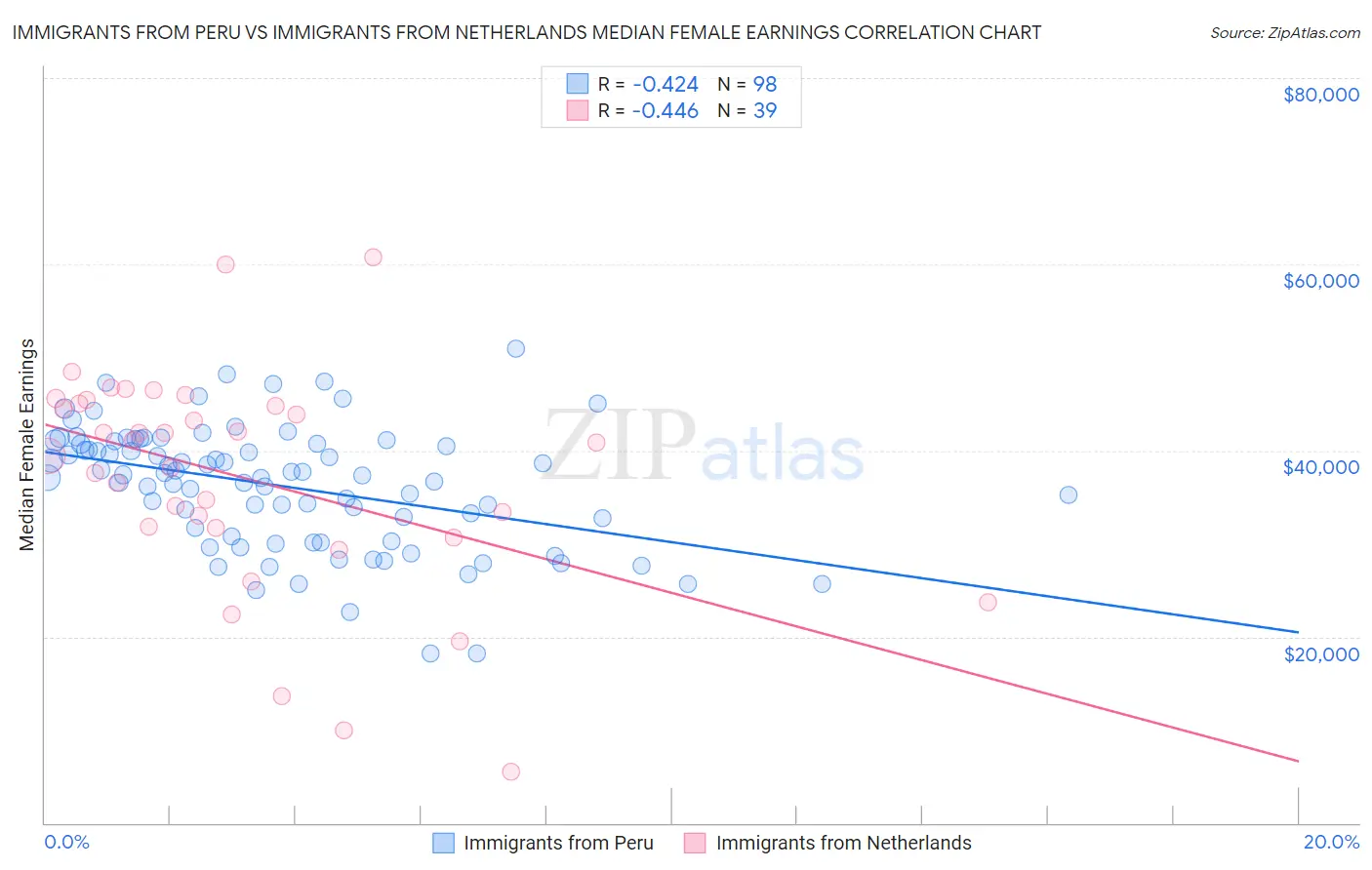 Immigrants from Peru vs Immigrants from Netherlands Median Female Earnings