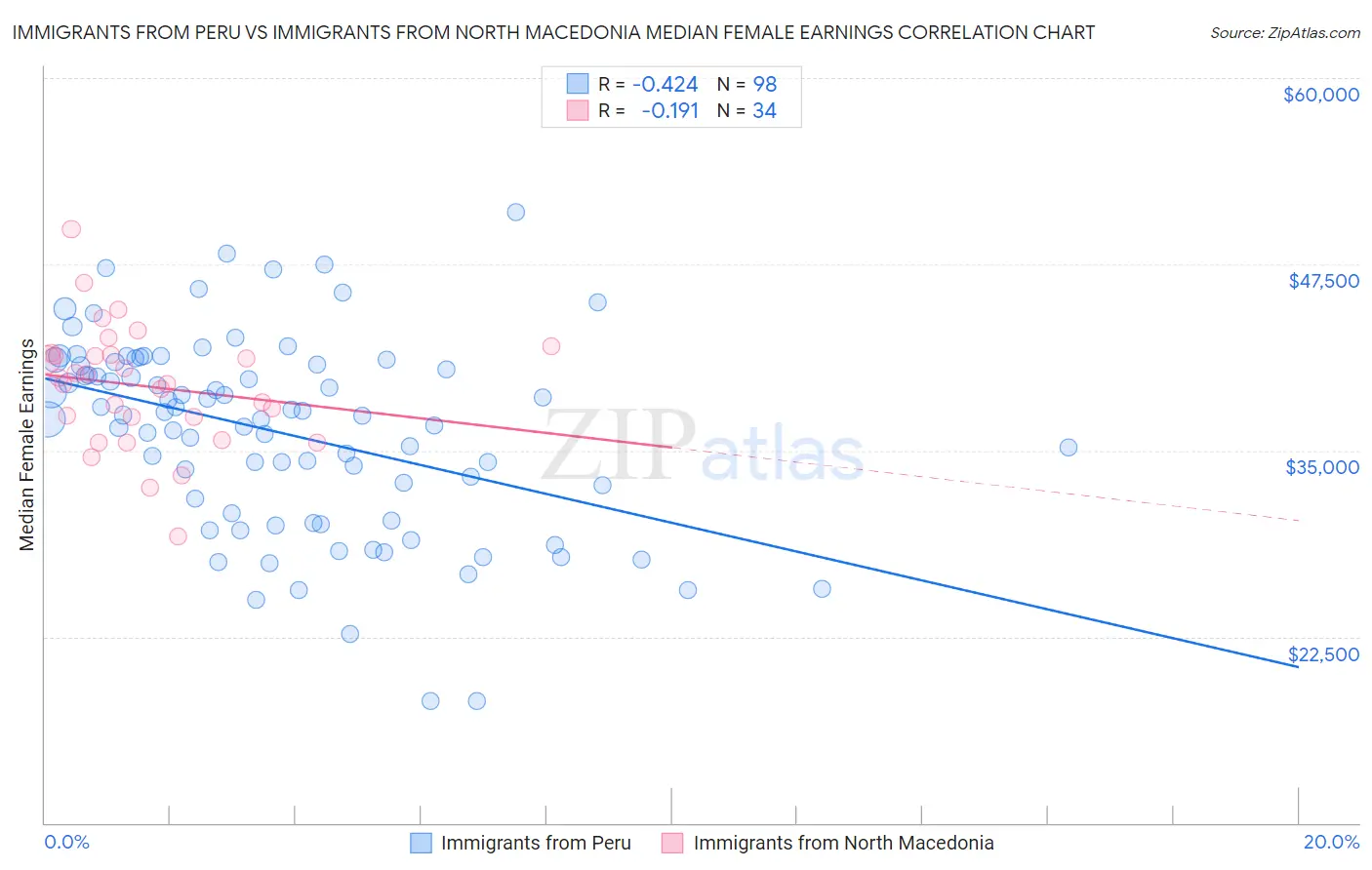 Immigrants from Peru vs Immigrants from North Macedonia Median Female Earnings