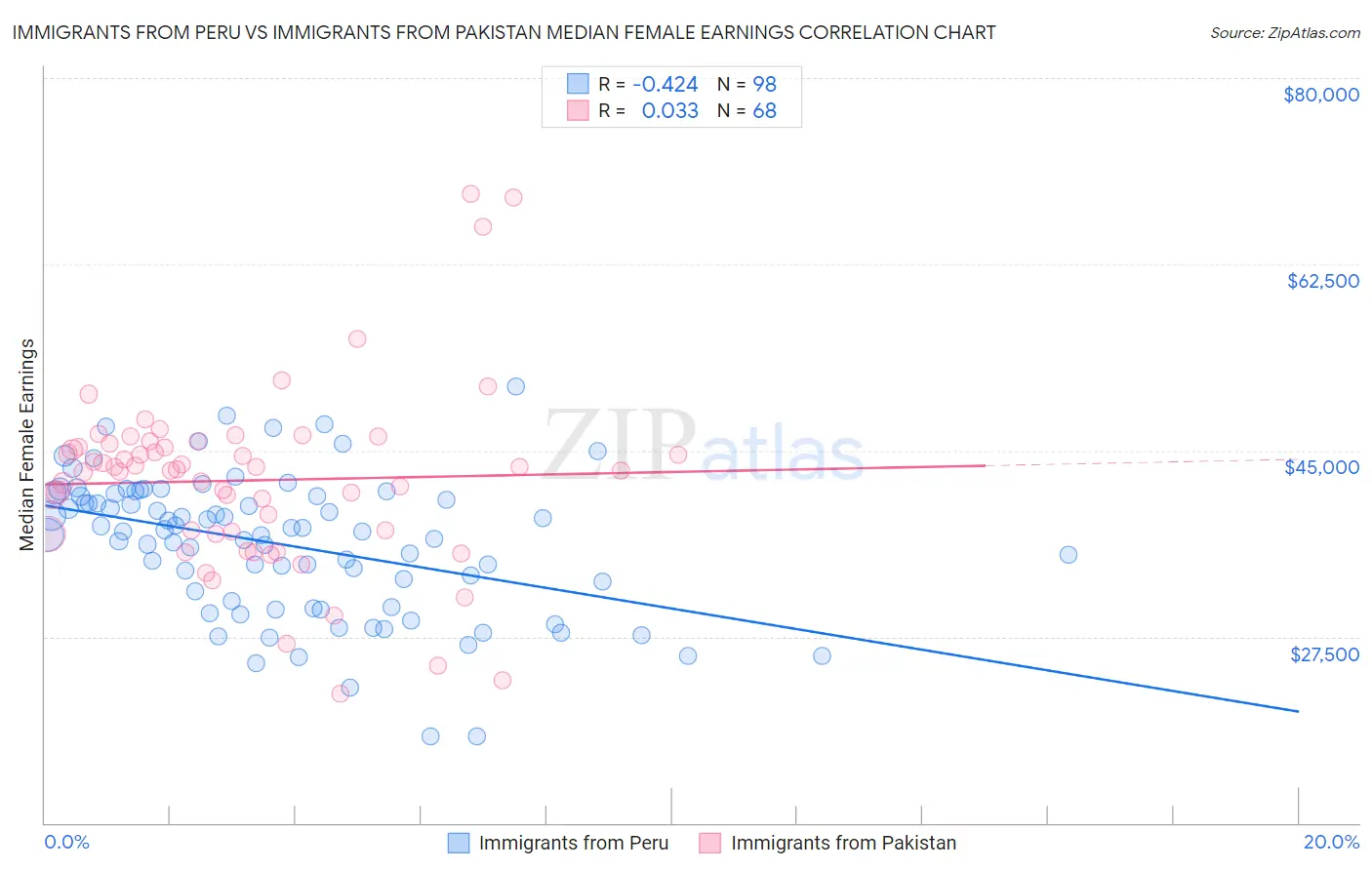 Immigrants from Peru vs Immigrants from Pakistan Median Female Earnings