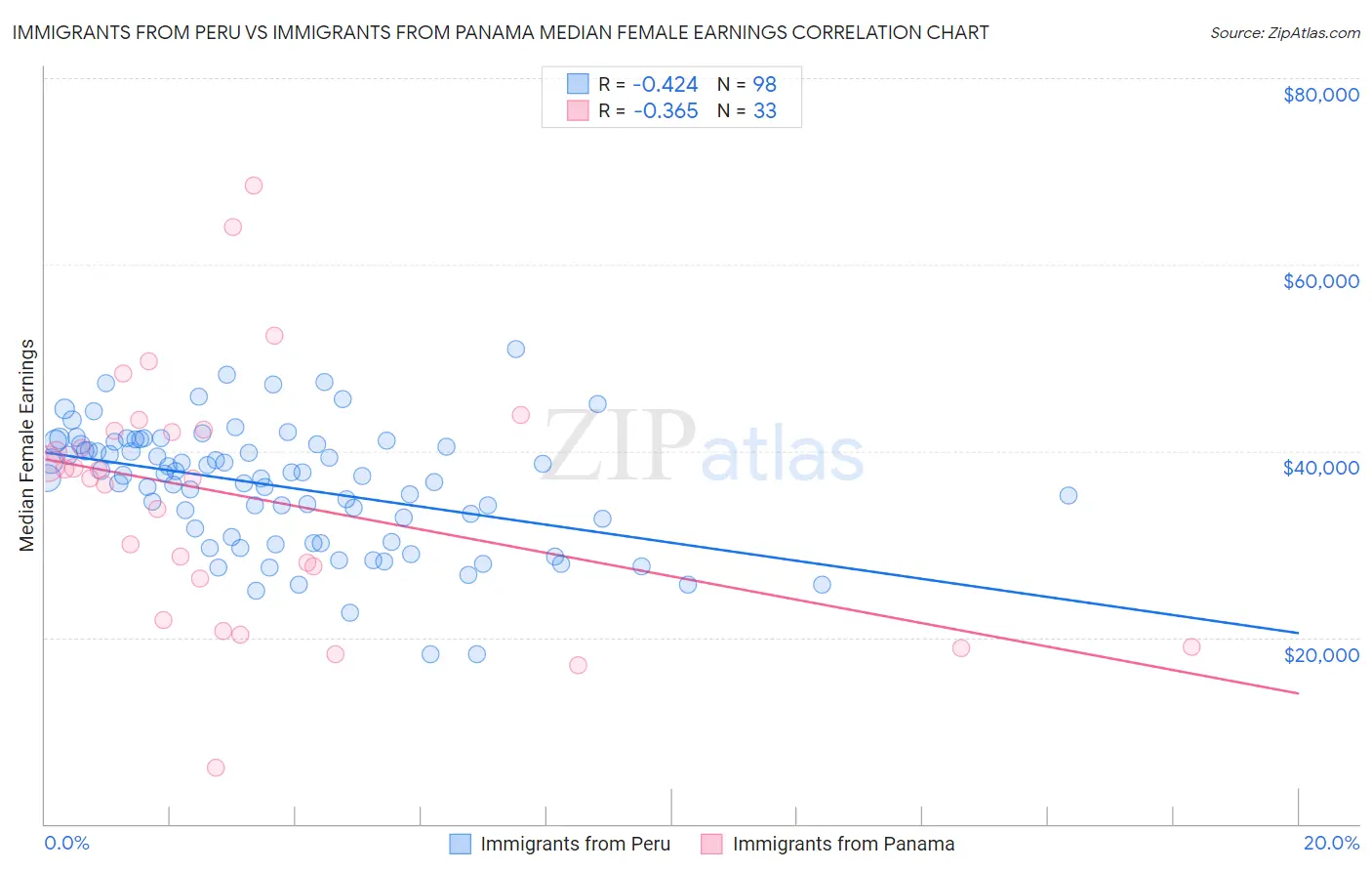 Immigrants from Peru vs Immigrants from Panama Median Female Earnings