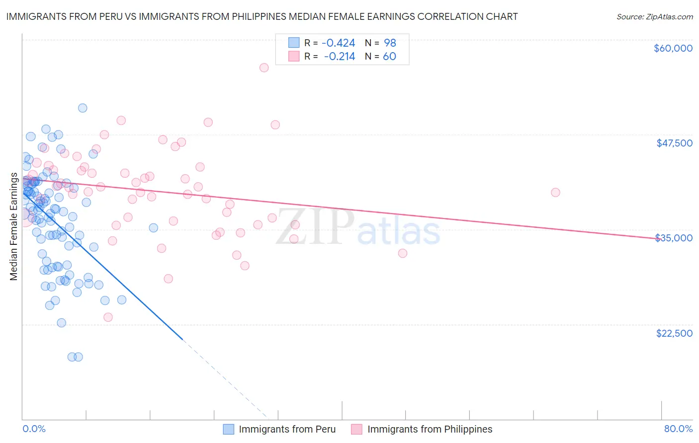 Immigrants from Peru vs Immigrants from Philippines Median Female Earnings