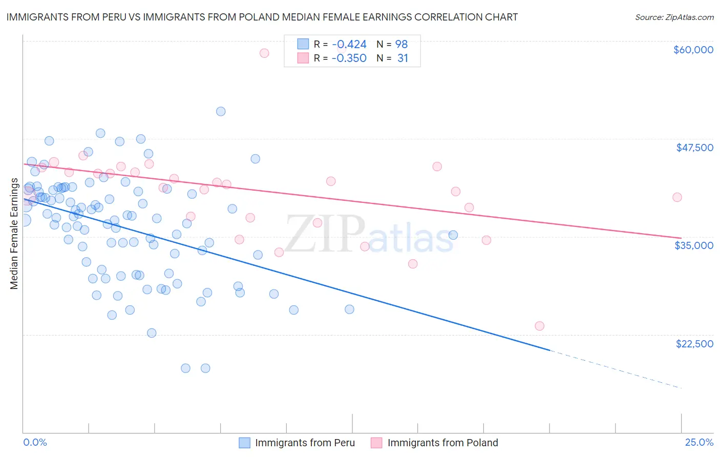 Immigrants from Peru vs Immigrants from Poland Median Female Earnings