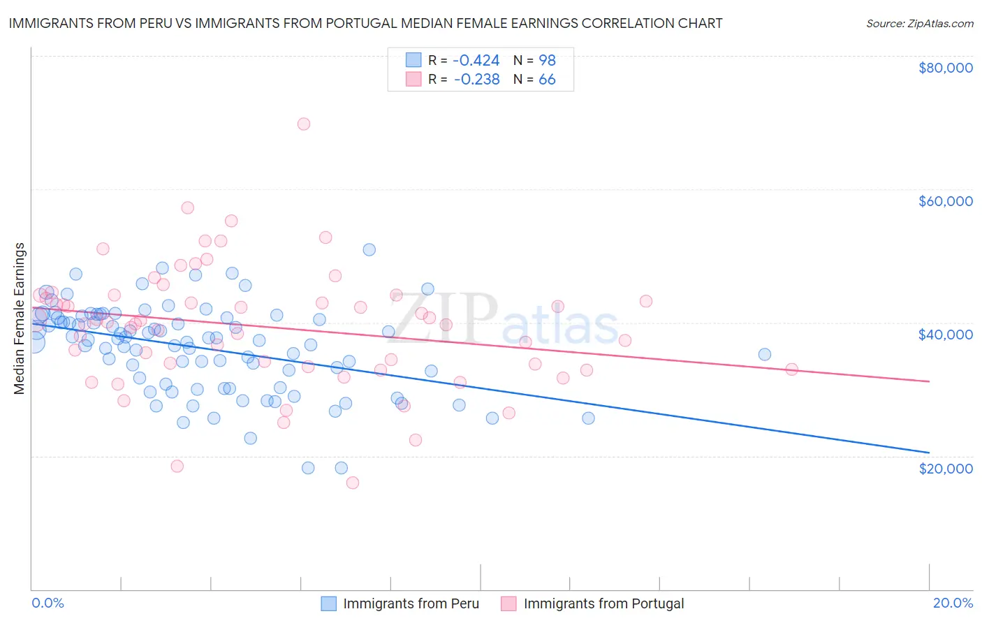 Immigrants from Peru vs Immigrants from Portugal Median Female Earnings